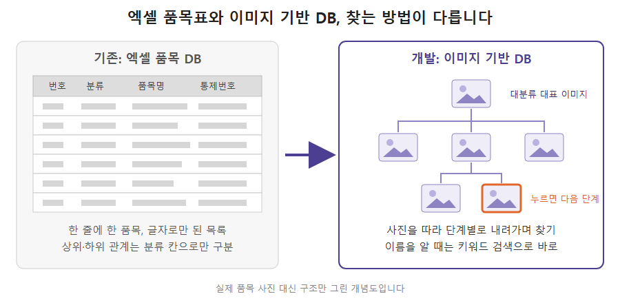 이미지 기반 DB 구축 개념도: 왼쪽은 번호·분류·품목명·통제번호 칸으로 된 기존 엑셀 품목 DB, 오른쪽은 대분류 대표 이미지에서 하위 품목 사진으로 내려가는 트리 구조의 이미지 기반 DB