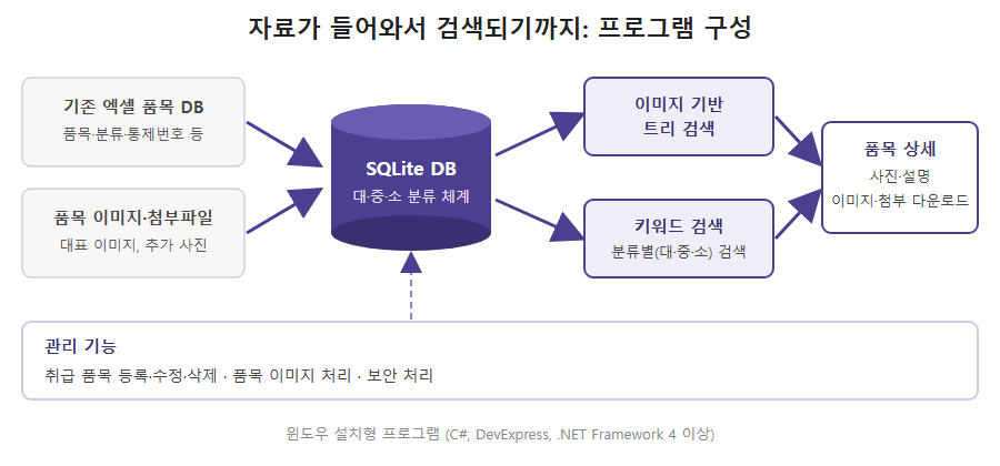 이미지 기반 DB 프로그램 구성도: 기존 엑셀 품목 DB(품목·분류·통제번호 등)와 품목 이미지·첨부파일이 SQLite DB로 들어가고, 이미지 기반 트리 검색과 키워드 검색을 거쳐 품목 상세(사진·설명, 이미지·첨부 다운로드)로 이어지며, 관리 기능으로 품목 등록·수정·삭제, 이미지 처리, 보안 처리