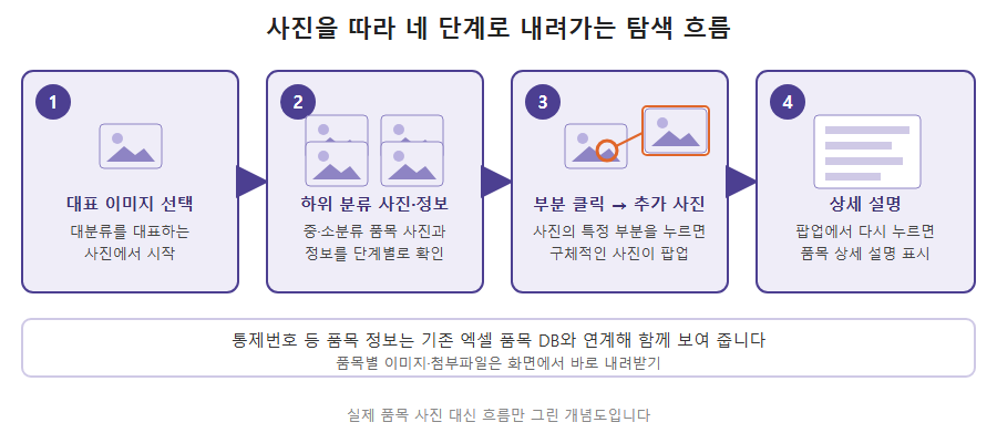 이미지 기반 DB의 4단계 탐색 흐름: 1 대분류 대표 이미지 선택, 2 중·소분류 품목 사진과 정보 확인, 3 사진의 특정 부분을 누르면 추가 사진 팝업, 4 팝업에서 다시 누르면 상세 설명, 아래에 통제번호 등 품목 정보는 기존 엑셀 품목 DB와 연계