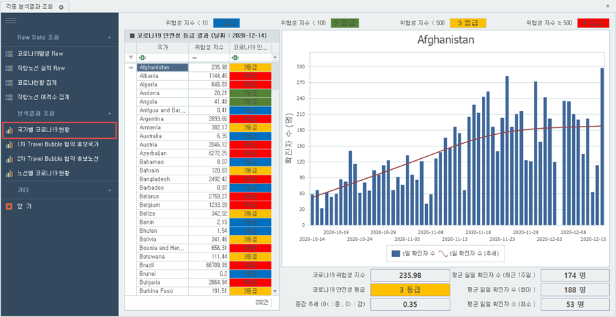국가별 코로나19 현황 화면: 국가별 위험성 지수와 1~4등급 색상 목록, 선택한 국가의 일일 확진자 막대와 추세선 차트, 위험성 지수·안전성 등급·증감 추세·최근 1주일 평균 확진자 수 상세 항목