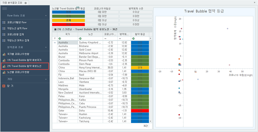 Travel Bubble 잠재노선 선정 프로그램의 2차 스크리닝 결과 화면: 국가·노선별 코로나19 위험성과 방역체계 수준, 안전·주의·경계·위험 협약 등급 목록과 두 지표를 교차한 사분면 차트
