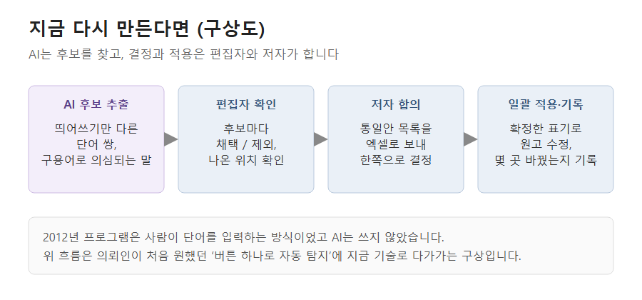 AI가 띄어쓰기 변형과 구용어 후보를 추출하고 편집자 확인, 저자 합의, 일괄 적용 순서로 진행하는 구상 흐름도