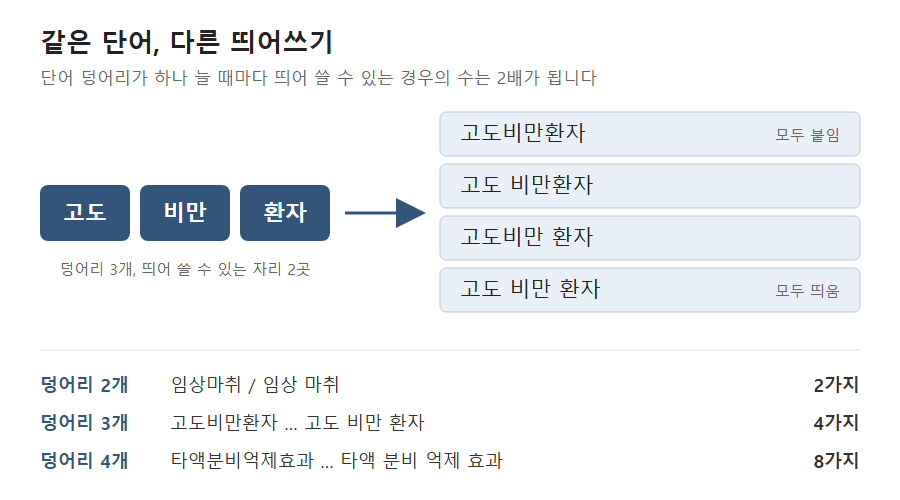고도비만환자를 고도, 비만, 환자 세 덩어리로 나누면 띄어쓰기 변형이 4가지 생기는 것을 보여 주는 도식