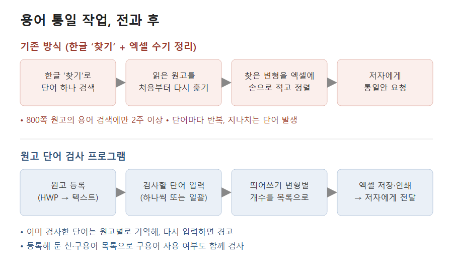 한글 찾기와 엑셀 수기 정리로 하던 기존 용어 통일 작업과 원고 단어 검사 프로그램을 쓴 작업 흐름 비교 도식
