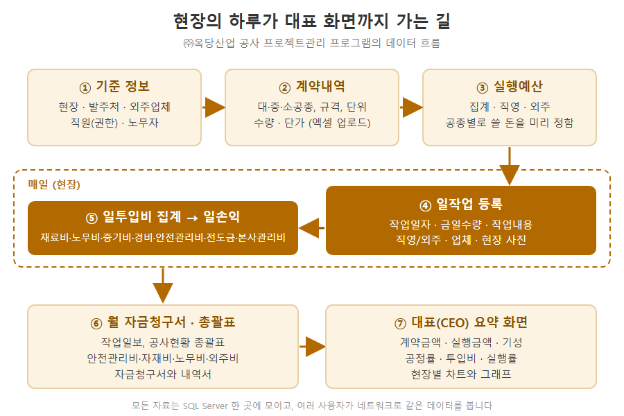 공사관리 프로그램 데이터 흐름도 - 기준 정보, 계약내역, 실행예산, 일작업 등록, 일투입비 집계, 월 자금청구서, 대표 요약 화면