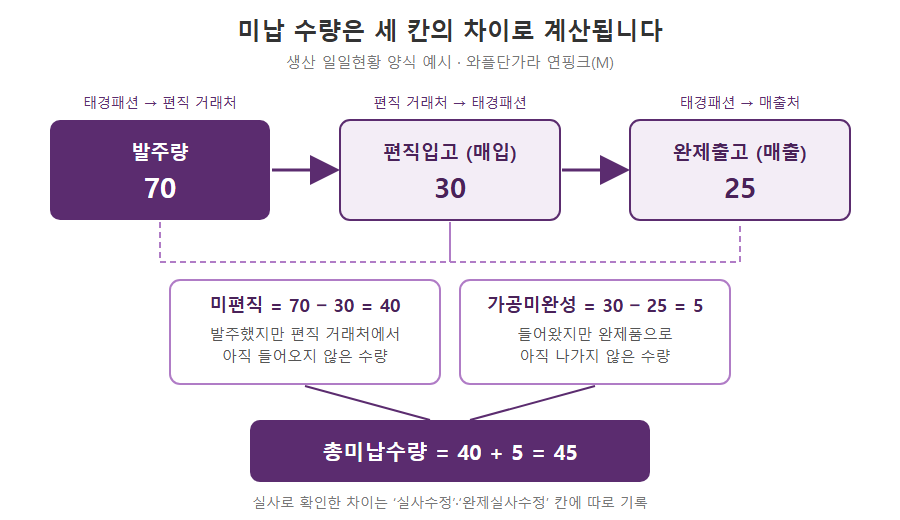 임가공 수발주 수량 흐름도 - 발주량 70, 편직입고 30, 완제출고 25에서 미편직 40, 가공미완성 5, 총미납수량 45를 계산하는 방식