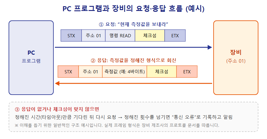 PC 프로그램과 장비의 요청 응답 흐름 도식 - STX, 주소, 명령, 체크섬, ETX로 구성된 요청 프레임과 측정값 응답 프레임, 타임아웃 재요청