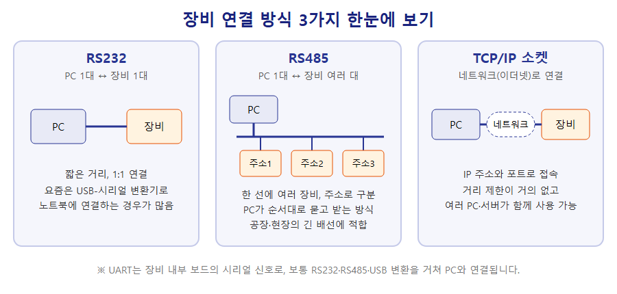 장비 연결 방식 3가지 비교 도식 - RS232 1대1 연결, RS485 여러 장비 주소 연결, TCP/IP 소켓 네트워크 연결