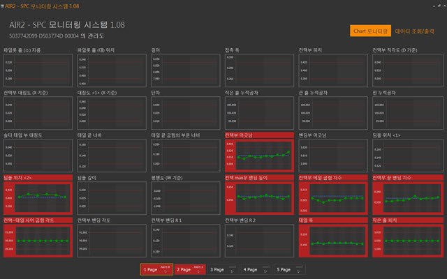 SPC 모니터링 시스템 화면 - 검사 항목별 관리도 타일 배치, 관리 한계를 벗어난 항목은 붉은 배경으로 표시