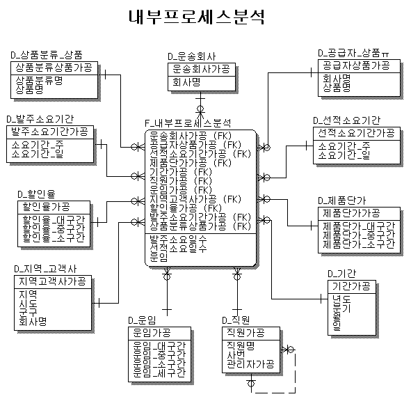 분석용 데이터베이스 스타 스키마 설계 예시 - 내부프로세스분석 사실 테이블과 기간, 지역, 제품, 직원 등 차원 테이블
