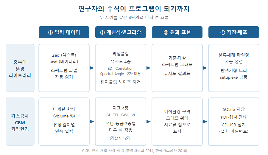 알고리즘 프로그램 개발 흐름도: 충북대 분광라이브러리와 한국가스공사 CBM 퇴적환경 분석을 입력 데이터, 계산식, 결과 표현, 저장 배포 4단계로 정리