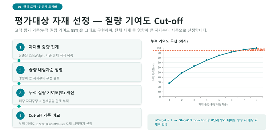 LCA 평가대상 자재 선정 도식 - 자재별 중량 집계, 내림차순 정렬, 누적 질량 기여도 계산, 99% 컷오프 기준 비교의 4단계와 누적 기여도 곡선