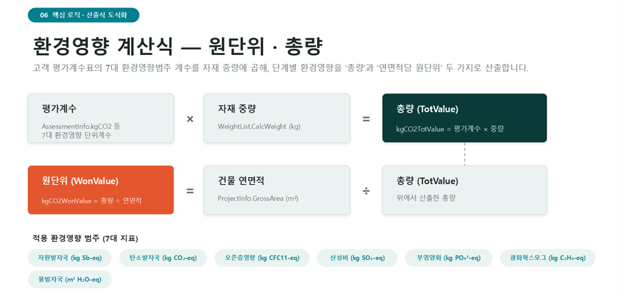 LCA 환경영향 계산식 도식 - 평가계수 곱하기 자재 중량은 총량, 총량 나누기 건물 연면적은 원단위, 적용 환경영향 범주 7개